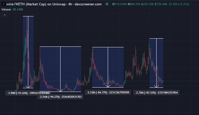 A 4-hour candlestick chart of $wire/WETH market cap on Uniswap (via dexscreener.com) shows four major drawdowns since July, all near -85% to -95%: -91.65% (-3.99M), -94.27% (-2.51M), -84.77% (-2.23M), and the most recent -87.53% (-2.72M to 277.189M), with the token trading at 719.030K down 5.21% amid 37.43K volume—visually reinforcing the poster's claim that despite four ~90% drawdowns, $Wire has historically bounced back each time.