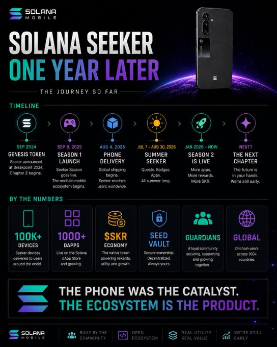 An infographic titled 'SOLANA SEEKER ONE YEAR LATER' detailing the phone's timeline from September 2024 to the present, highlighting stats like '100K+ DEVICES' and '1000+ DAPPS' with the slogan 'THE PHONE WAS THE CATALYST. THE ECOSYSTEM IS THE PRODUCT.'