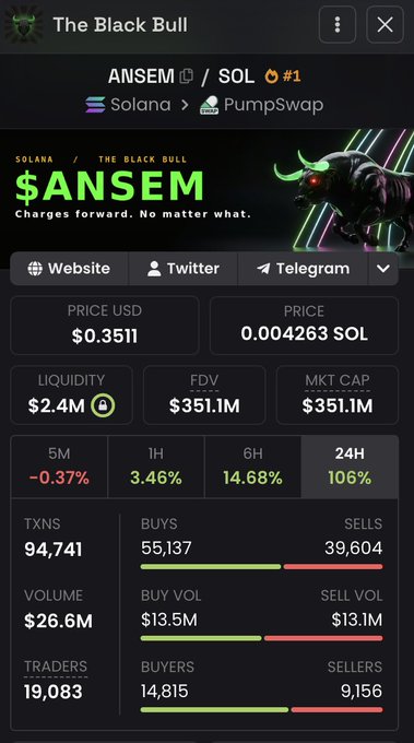 A screenshot of a token tracking page for $ANSEM ("The Black Bull") on the Solana blockchain via PumpSwap, showing a current price of $0.3511 USD (0.004263 SOL), a market cap of $351.1M, and 24-hour price change of +106%. The post highlights that $ANSEM's market cap is less than 2x away from flipping $PUMP, contextualizing the token's rapid recent growth shown in the metrics.