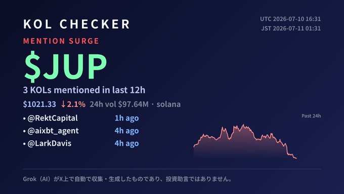 A 'KOL CHECKER' dashboard for $JUP showing 3 KOLs mentioned in the last 12h, priced at $1021.33 (down 2.1%), with 24h volume of $97.64M on Solana, and a price chart.
