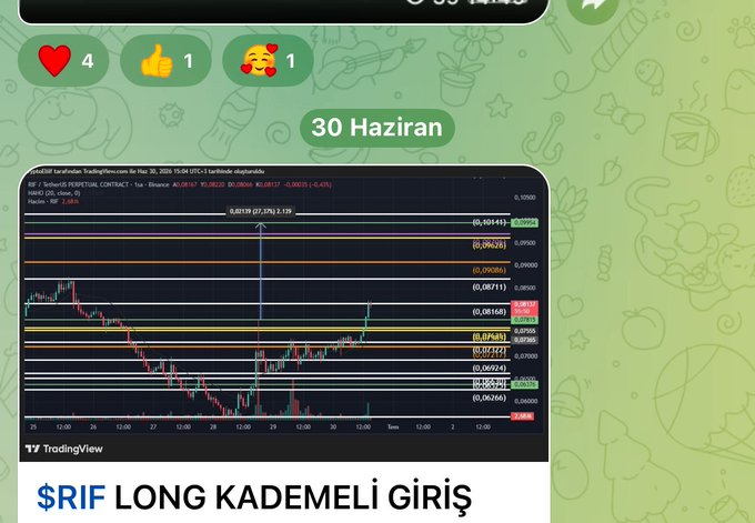 A TradingView chart of $RIF posted on 30 Haziran (June 30) shows the token reaching its target price with multiple Fibonacci levels marked around the 0.0788–0.0820 range, celebrating a successful "Long Kademeli Giriş" (staged long entry) as indicated by the post noting the smashed target.