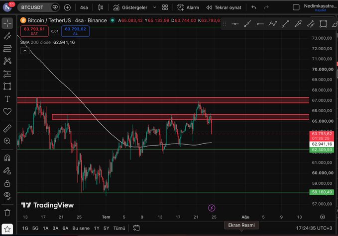 A TradingView chart of Bitcoin / TetherUS (BTCUSDT) on the 4-hour timeframe from Binance, showing the current price at 63,793.62 and an SMA 200 close of 62,941.16.