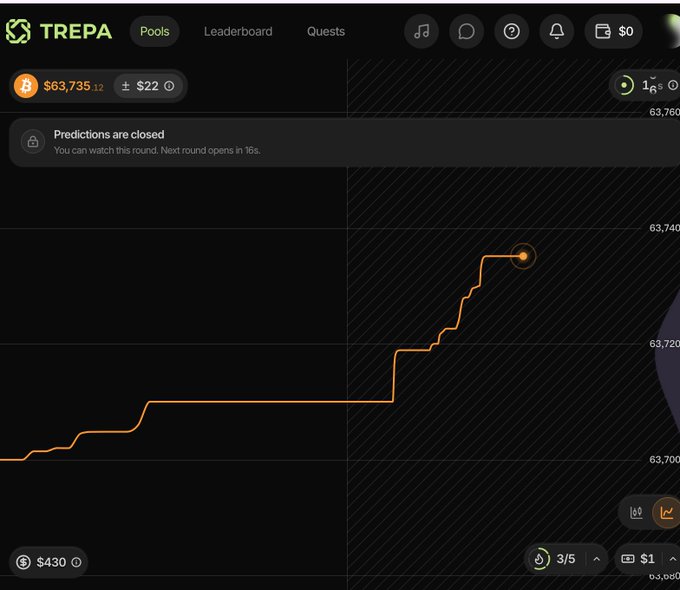 A screenshot of the 'TREPA' prediction interface showing Bitcoin at $63,735, with 'Predictions are closed' notification and an orange stepped chart line trending upward.