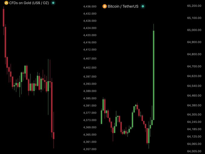 The image shows two side-by-side candlestick charts: "CFDs on Gold (US$ / OZ)" on the left, displaying a sharp sell-off with prices dropping from around 4,436 to near 4,361, and "Bitcoin / TetherUS" on the right, showing a strong surge with prices climbing to around 65,200 from recent lows. The visual contrast between the declining gold chart and the rising Bitcoin chart directly illustrates the post's claim of gold selling off while Bitcoin surges.
