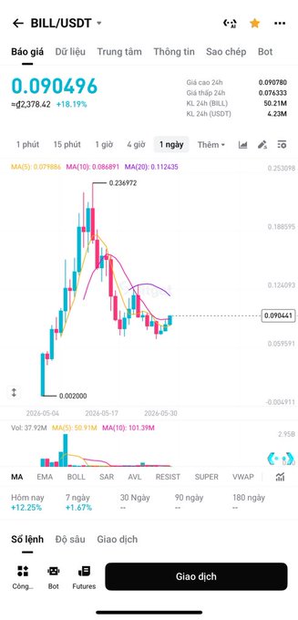 The image depicts a smartphone screen displaying stock charts for various companies, including Bill & Usd. The main chart shows that there are peaks and valleys throughout the week, suggesting market fluctuations. The post includes an explanation about bounces and price manipulation. Given this information, we can deduce that the stocks shown in the chart may not be bouncing back or have a low chance of bouncing back given the context provided by the post.