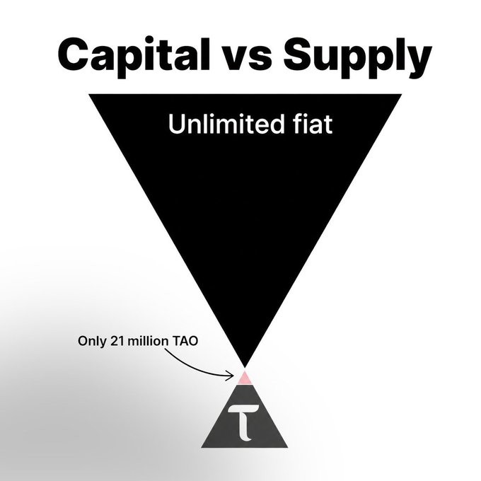 The image contrasts capital and supply using an inverted funnel diagram, showing "Unlimited fiat" in a large black downward triangle against "Only 21 million TAO" depicted as a tiny triangle at the bottom with a Tau (τ) symbol. It visually emphasizes the scarcity of Bittensor's $TAO token (capped at 21 million) compared to the unlimited supply of fiat currency, supporting the post's message about $TAO's fixed supply.
