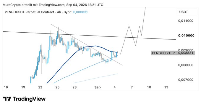 A TradingView 4h chart of the PENGU/USDT perpetual contract (Bybit) shows the price at 0.008831 USDT as of Sep 04, 2026, trading near the 50-period moving average resistance below a descending trendline, with the posted caption noting the asset is only facing MA resistance and is expected to push toward the upper major trendline for a potential breakout.