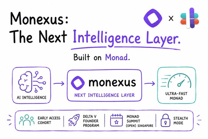 The image is a promotional graphic titled "Monexus: The Next Intelligence Layer. Built on Monad," featuring a flowchart that shows AI Intelligence flowing into the Monexus platform, which then leverages the ultra-fast Monad network, along with badges highlighting benefits like Early Access Cohort, Delta V Founder Program, Monad Summit (Open) Singapore, and Stealth Mode. It visually supports the post's announcement of the initial Monexus cohort launching on the Monad blockchain ecosystem.