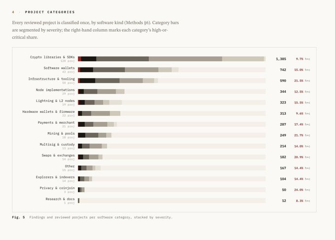 This image shows Figure 5 from a security audit report, displaying findings and reviewed projects per software category stacked by severity. The chart ranks 14 categories including "Crypto libraries & SDKs" (1,385 findings, 9.7% high-severity), "Software wallets" (742, 15.8%), and "Infrastructure & tooling" (590, 21.5%) at the top, down to "Research & docs" (12, 8.3%), with the accompanying post noting that 720 of the 4,962 total findings are high-severity (~21.4%).