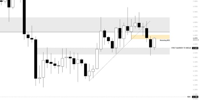 A daily candlestick chart for **USDT.D** shows a sharp selloff followed by a recovery into a marked daily **“FIRST BOS TO BREAK”** zone, with an orange **“Retesting BOS”** area below. The chart illustrates whether **BTC** can make a new leg higher if **USDT.D** remains beneath the orange retest area, as stated in the post.