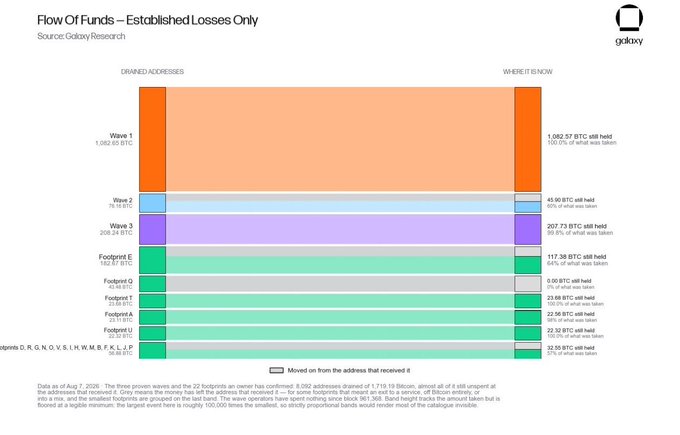 A Galaxy Research "Flow of Funds – Established Losses Only" chart detailing the distribution of stolen BTC across multiple wallet addresses (Waves 1–3, Footprints E–U), totaling approximately 1,082.57 BTC (100% of losses) traced to where they were held versus already drained, with Wave 1 holding the entire 1,082.57 BTC and Footprint E carrying 117.38 BTC (~64% of "where it is now"), visually reinforcing the report's claim that 1,719 BTC (~$111M, exceeding $130M total) has been confirmed stolen in the Coldcard exploit.