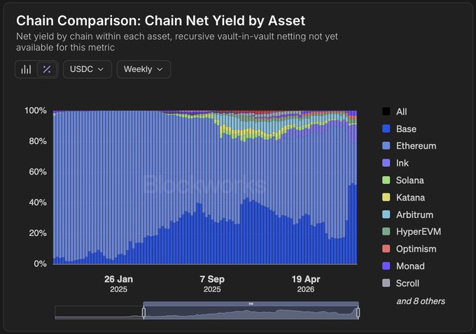 A stacked area chart titled "Chain Comparison: Chain Net Yield by Asset" displays the weekly distribution of USDC net yield across various blockchains, with Base (shown in dark blue) dominating and growing to occupy roughly 50% of total yield by 2026, supporting the claim that Base is the leading venue for USDC yield onchain.