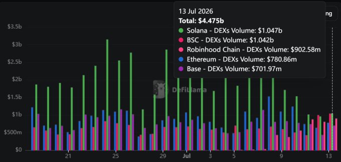 The image displays a DefiLlama bar chart of DEX trading volumes across blockchains, highlighting that on 13 Jul 2026, total DEX volume reached $4.475b, with Robinhood Chain ranking third at $902.58m, behind Solana ($1.047b) and BSC ($1.042b), illustrating the rapid volume growth of the newly launched chain referenced in the post.