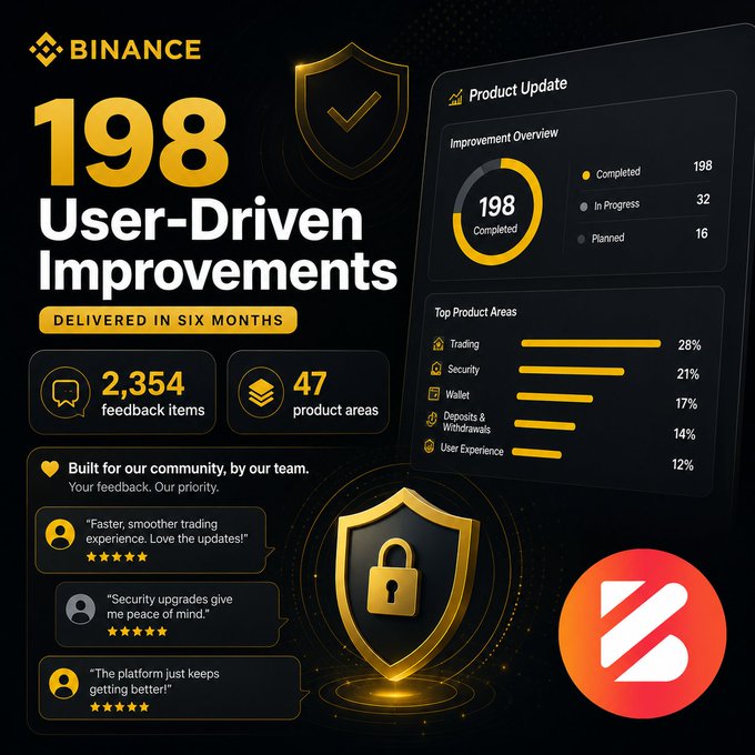 A Binance infographic highlighting 198 User-Driven Improvements delivered in six months, featuring 2,354 feedback items across 47 product areas, with top categories being Trading (28%) and Security (21%).
