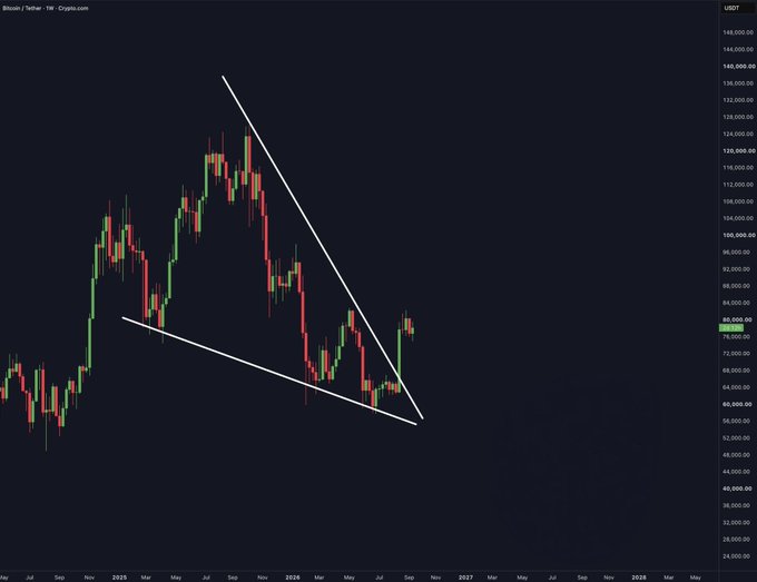 A candlestick chart for Bitcoin/Tether (BTCUSDT) on Coinbase displays a descending wedge pattern, with white lines forming the converging trendlines and price currently trading near the 80,000 USDT resistance level.