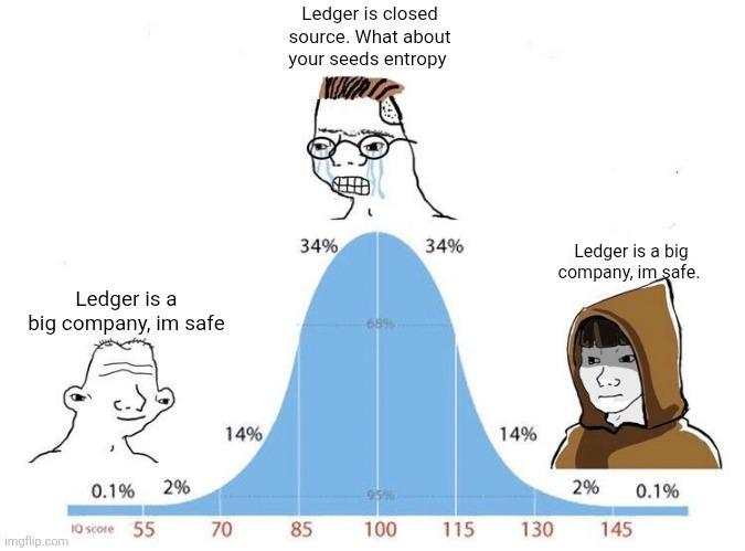 A meme using a bell curve graph, comparing three types of people regarding cryptocurrency wallets: those who believe "Ledger is a big company, im safe" on the edges, and a "soyjak" crying in the center asking about "seed entropy" for the closed-source Ledger.