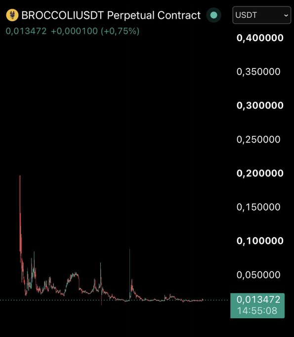 A chart of the BROCCOLIUSDT Perpetual Contract on Binance shows the token's dramatic price collapse from highs above $0.40 down to $0.013472 (+0.75%), suggesting the "incredible accumulation" referenced in the post appears more like a prolonged downtrend at the current price level.
