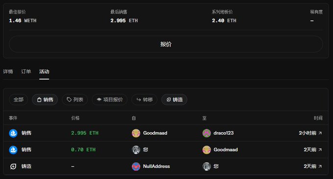 Cryptocurrency NFT trading interface showing best bid of 1.46 WETH, last sale of 2.995 ETH, with activity log including Goodmaad, dracoi123, and NullAddress transactions in the past 24 hours.