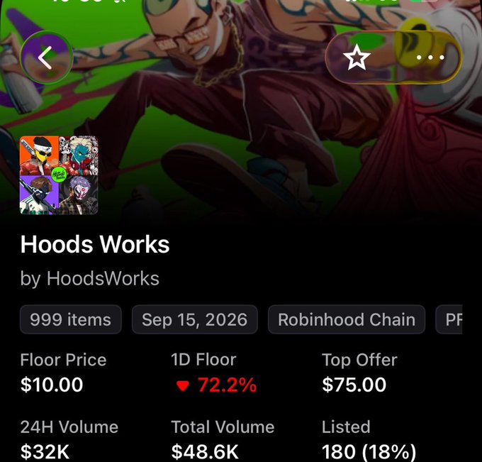 An NFT marketplace listing for 'Hoods Works' by HoodsWorks with 999 items, showing a floor price of $10.00 (down 72.2%), top offer of $75.00, 24H volume of $32K, and total volume of $48.6K on Robinhood Chain.