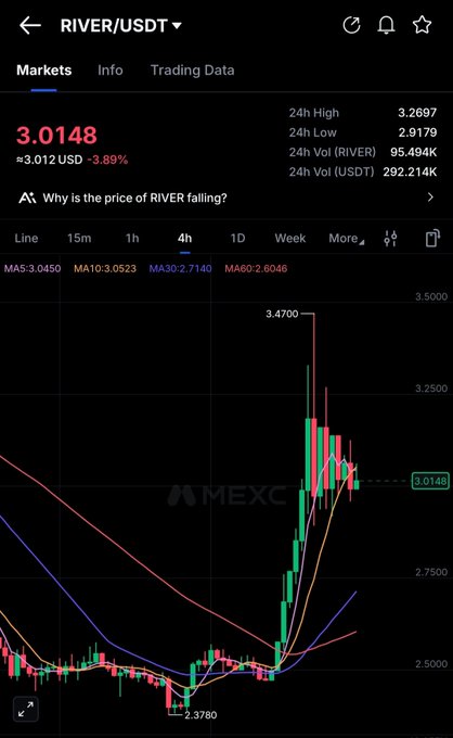 Mobile trading app screenshot showing RIVER/USDT pair on MEXC at 3.0148, down 3.89%, with a 4h candlestick chart displaying moving averages (MA5, MA10, MA30, MA60).