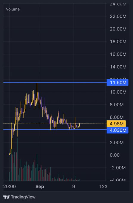A TradingView volume chart for $PCC (Planet Communications) shows the stock holding support around 4.030M, with resistance near 11.50M and current volume at 4.98M, consistent with the post's claim of the stock maintaining its 4M support level and potentially gearing up for higher moves on market relief.