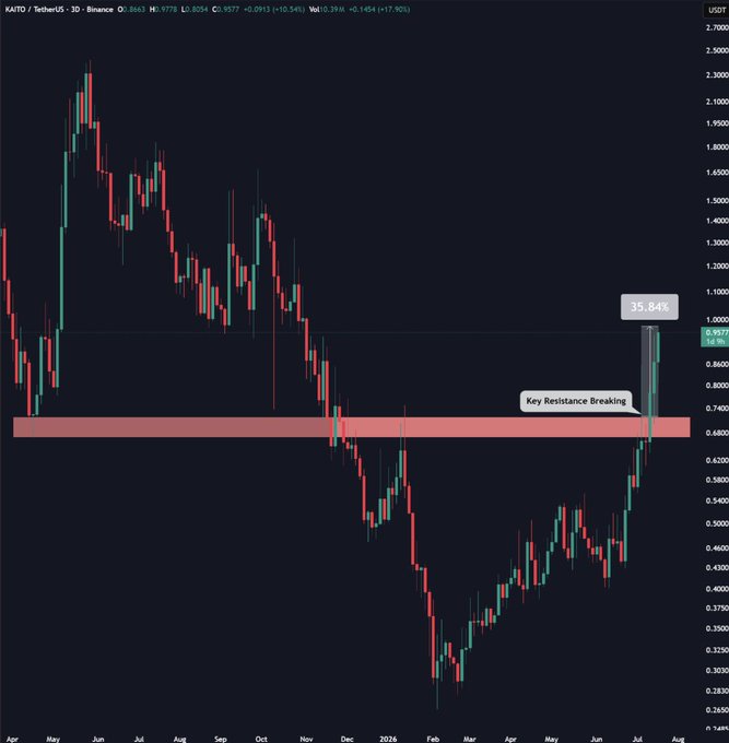 A 3-day candlestick chart of KAITO/USDT on Binance shows the token breaking out of a key horizontal resistance zone around $0.69 with a surge of 35.85%, highlighted by a "Key Resistance Breaking" annotation and a price label of 35.84, visually supporting the post's bullish $1.00 target thesis.