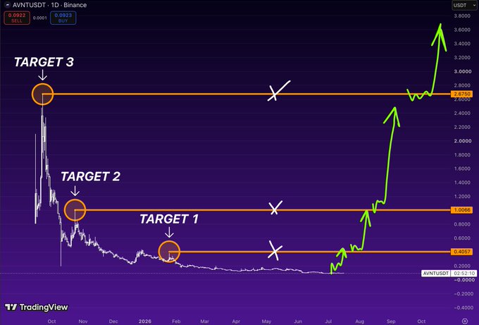 A TradingView chart of AVNTUSDT on Binance shows three upward price targets (Target 1 at ~0.4051, Target 2 at ~1.0086, Target 3 at ~2.6750), with current price at 0.0922 (-0.0001).