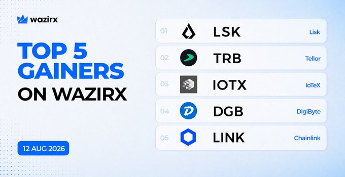 The image displays a graphic from WazirX dated 12 Aug 2026, listing the "Top 5 Gainers" with their tickers and names: #1 LSK (Lisk), #2 TRB (Tellor), #3 IOTX (IoTeX), #4 DGB (DigiByte), and #5 LINK (Chainlink).

The image directly illustrates the accompanying post's announcement of WazirX's top 5 daily gainers, pairing each cryptocurrency's ticker symbol and full name with its ranking, though the specific percentage gains (+32%, +11.56%, +10.44%, +6.4%, +4.2%) mentioned in the caption are not visible on the graphic itself.
