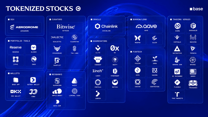 Infographic titled 'TOKENIZED STOCKS' by Base, categorizing related crypto projects into sections including DEX, Curators, Oracle, Borrow/Lend, Portfolio Tools, Wallets, Neobanks, Aggregators, Fintech, and Trading Venues.