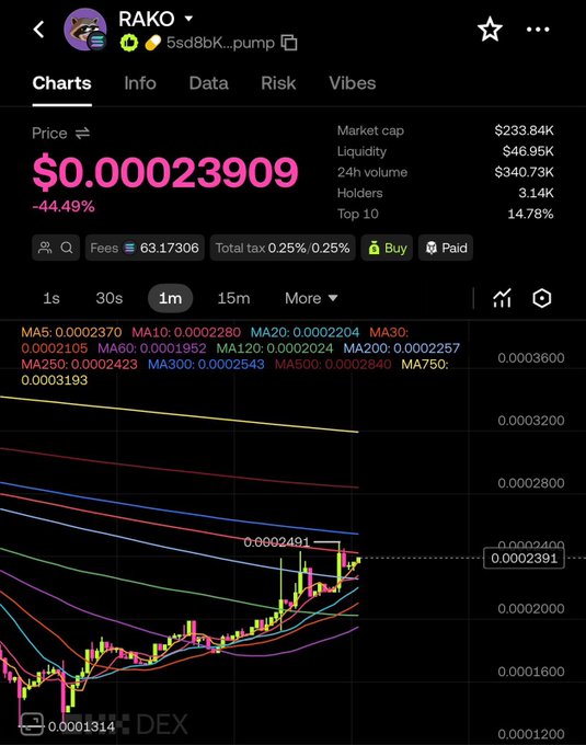A screenshot of the $RAKO token chart on a DEX showing a current price of $0.00023909 with a 44.49% decline, $233.84K market cap, $46.95K liquidity, and 3.14K holders, alongside multiple moving averages (MA5–MA750). This supports the post's claim about $RAKO gaining trading verification and exchange visibility.
