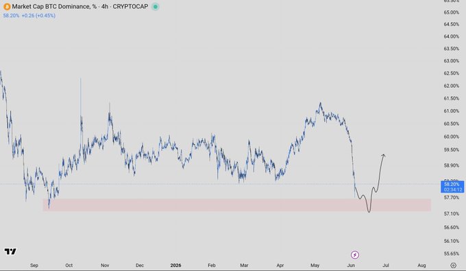 The image features an Excel chart displaying Bitcoin (BTC.D) and other cryptocurrencies' price fluctuations over time. The BTC.D graph shows that Bitcoin has reached a critical zone, indicated by a red line crossing above a certain point on the graph. Altcoins seem to be already experiencing weakness in comparison due to the BTC.D price. The post focuses on the BTC.D chart with specific instructions for watching this level closely and mentions that altcoins are now showing weaknesses, which could have an impact on the cryptocurrency market as a whole.