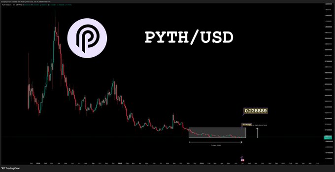 TradingView chart of PYTH/USD showing a price of approximately 0.226889 with a descending trend and a highlighted consolidation zone labeled 'Break 2026'.