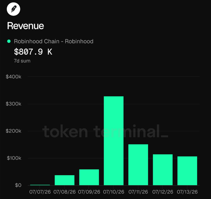 A bar chart from Token Terminal showing Robinhood Chain revenue over a 7-day period totaling $807.9K, with a peak on 07/10/26.