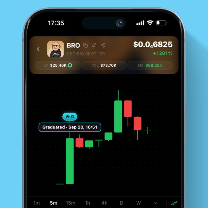 A smartphone displaying a cryptocurrency or stock trading chart for a token named 'BRO' (CRO BIG BROTHER) showing a price of $0.0,6825 with a +1281% increase, with a 'Graduated - Sep 20, 16:51' label.