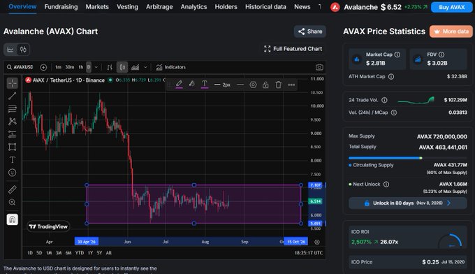 A cryptocurrency tracking page showing the Avalanche (AVAX) chart on a 1-day timeframe, currently priced at $6.52 with a +2.73% gain, displaying key stats like a $2.81B market cap, $3.02B FDV, and $107.29M 24-hour trading volume. The highlighted purple box on the chart emphasizes a sideways consolidation range between approximately $5.51 and $7.14 over recent months, which the poster appears to be referencing in reaction to AVAX's modest recovery.