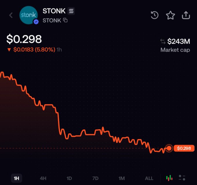 A cryptocurrency chart for STONK token showing a price of $0.298, down 5.80% ($0.0183) over 1 hour, with a market cap of $243M.
