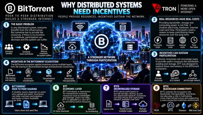 An infographic titled 'WHY DISTRIBUTED SYSTEMS NEED INCENTIVES' from BitTorrent and TRON, detailing 8 points about the BitTorrent ecosystem, BTT token utility, and decentralized storage and blockchain connectivity.