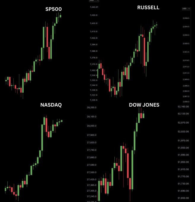 The image displays four candlestick charts of major US stock indices—SP500 (~7,440), RUSSELL (~2,936.5), NASDAQ (~28,200), and DOW JONES (~52,160)—all showing strong upward trends, which visually represents the $1.3 trillion surge in US stock market value mentioned in the post, surpassing Bitcoin's total market cap in a single day.