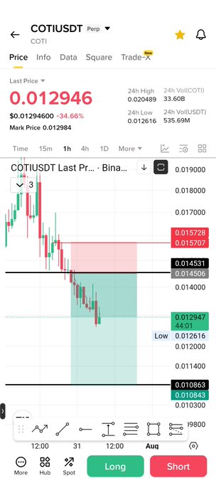 A trading chart of COTI/USDT showing the current price at 0.012946, down 34.66% from the previous price of 0.0194600, with visible candlestick patterns and support/resistance levels marked between 0.010843 and 0.019800. The image relates to the post by visually confirming the bearish 34.66% drop that likely prompted the trader to partially book profits on their short position.