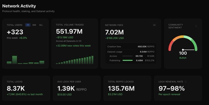 The image is a "Network Activity" dashboard displaying key metrics for the $REPPO protocol, including +323 users this week (+0.3%), 551.97M total volume traded (+$13.19M USD), $7.02M in network fees, a "100 Bullish" community sentiment gauge, 8.37K total locks (+7.24K vs last month), and a 97-98% lock renewal rate per epoch.

These metrics illustrate the post's claim about $REPPO being the "executioner" of "trust me bro" crypto—the dashboard substantiates this with concrete evidence of sustained user growth, high trading volume, and an exceptionally strong 97-98% renewal rate, signaling real commitment and protocol health rather than empty hype.