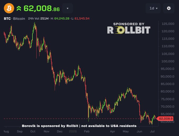 A Bitcoin price chart from Borovik (sponsored by Rollbit) shows BTC currently at $62,008.86, with a daily high of $64,245.28 and low of $61,545.54, illustrating the multi-year price trend referenced in the post—from roughly $30,000 three years ago to a peak near $125,000 last year and now trading around $62,000.