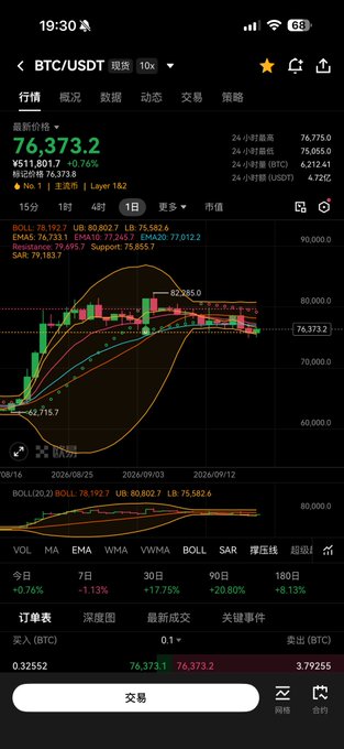 A cryptocurrency trading app screenshot for BTC/USDT showing the latest price at 76,373.2 with a 0.76% increase, featuring a candlestick chart and various technical indicators.