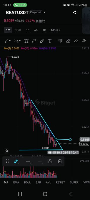 A Bitget trading chart for BEAT/USDT Perpetual shows the price in a steep downtrend at 0.5059, down 31.77%, with moving averages (MA5: 0.5052, MA10: 0.5066, MA20: 0.5100) overhead and a recent bounce off 0.5011 — illustrating the long setup entry near support with the stated 0.49 stop loss level below.