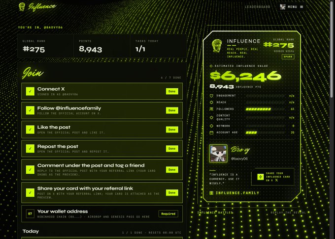 A dashboard for an 'Influence' platform displays a global rank of #275, 8,943 points, and an estimated influence value of $6,246, with a list of completed social media tasks.