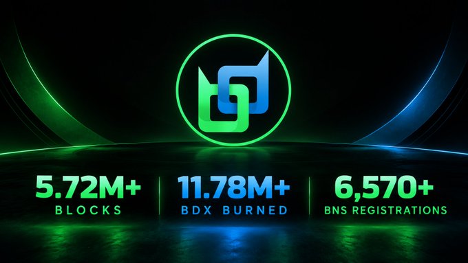 A digital graphic displays a green and blue logo with statistics: '5.72M+ BLOCKS', '11.78M+ BDX BURNED', and '6,570+ BNS REGISTRATIONS' against a dark background with glowing accent lines.