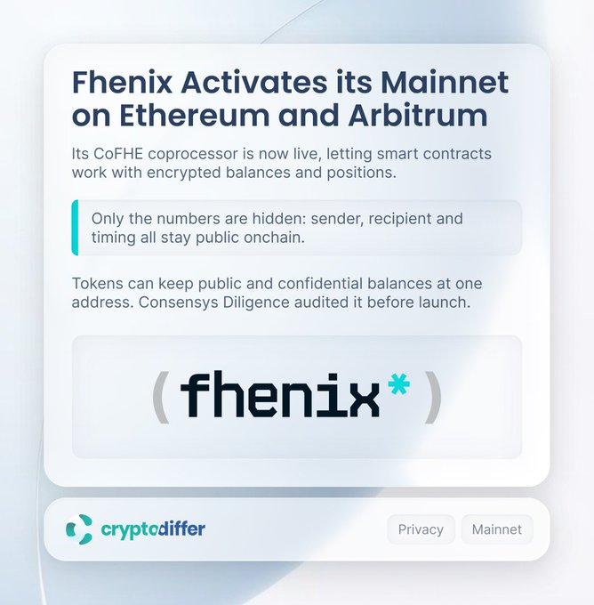 Promotional graphic announcing that “Fhenix Activates its Mainnet on Ethereum and Arbitrum,” highlighting its CoFHE coprocessor for encrypted balances and positions while sender, recipient, and timing remain public onchain. It features the “fhenix*” logo and branding by “cryptodiffer,” with tags “Privacy” and “Mainnet.”