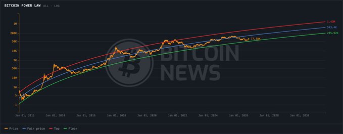 The image is a logarithmic chart titled "BITCOIN POWER LAW ALL - LOG," tracking Bitcoin's price from January 2012 through January 2030, with an orange price line oscillating between a red top channel ($1.68M), a blue fair price line ($247.0K), and a green floor ($207.02K). The chart illustrates the projected 5-year trajectory of Bitcoin's power law model, showing its steady exponential growth trend in support of the post's message to "stay humble, stack sats."