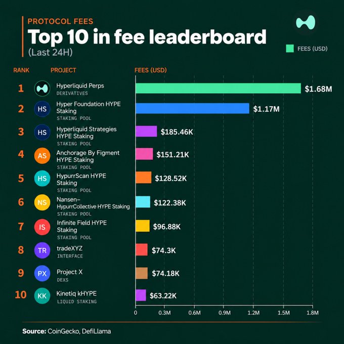 A bar chart titled 'PROTOCOL FEES Top 10 in fee leaderboard (Last 24H)' lists Hyperliquid Perps in first place at $1.68M, followed by Hyper Foundation HYPE Staking at $1.17M, with source cited as CoinGecko and DefiLlama.