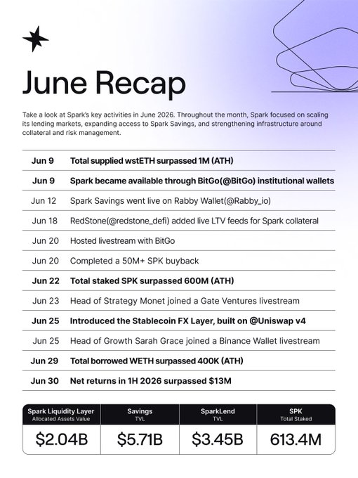 A "June Recap" infographic from Spark Protocol highlighting key milestones and metrics from June 2026, including new partnerships (BitGo, Rabby Wallet, RedStone), the launch of Spark Savings and the Stablecoin FX Layer built on Uniswap v4, record achievements such as 1M+ supplied wstETH, 600M+ staked SPK, and 400K+ borrowed WETH, a $50M+ SPK buyback, and bottom-line stats showing $2.04B Allocated Assets Value on the Spark Liquidity Layer, $5.71B TVL in Savings, $3.45B TVL in SparkLend, and 613.4M SPK total staked—visually summarizing the post's emphasis on expansion across lending, savings, and collateral infrastructure.