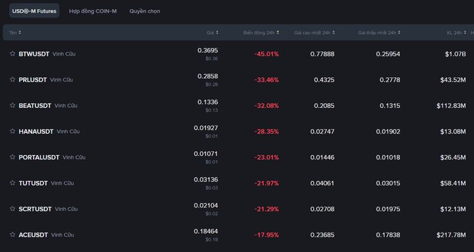 A cryptocurrency exchange screenshot showing USDⓈ-M Futures with various tokens (BTWUSDT, PRLUSDT, BEAUSDT, HANAUSDT, PORTALUSDT, TUTUSDT, SCRTUSDT, ACEUSDT) all displaying significant 24-hour price drops in red.